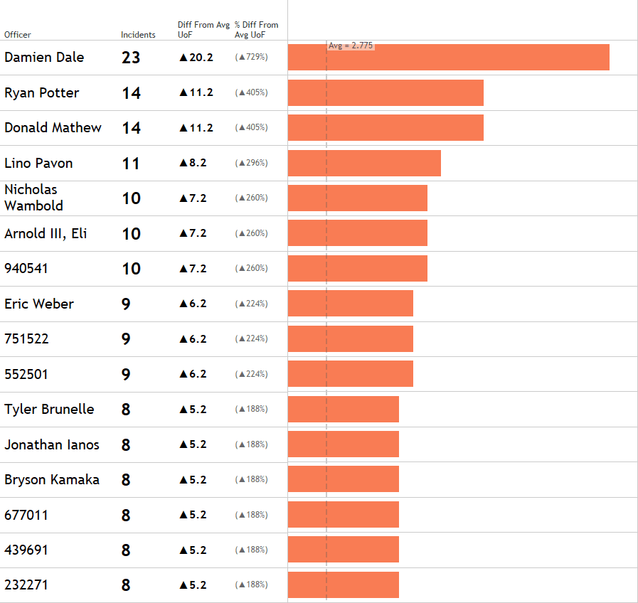 top users of force