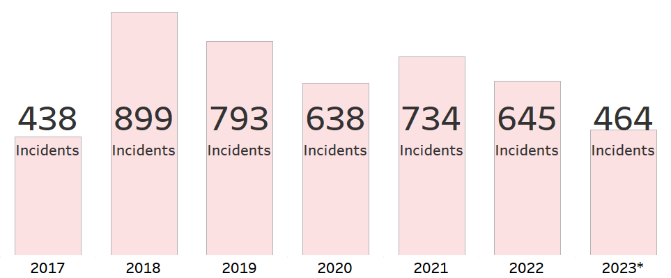 incidents per year since 2017