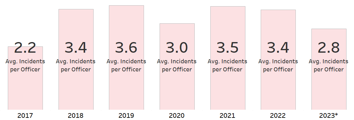 incidents per officer year since 2017